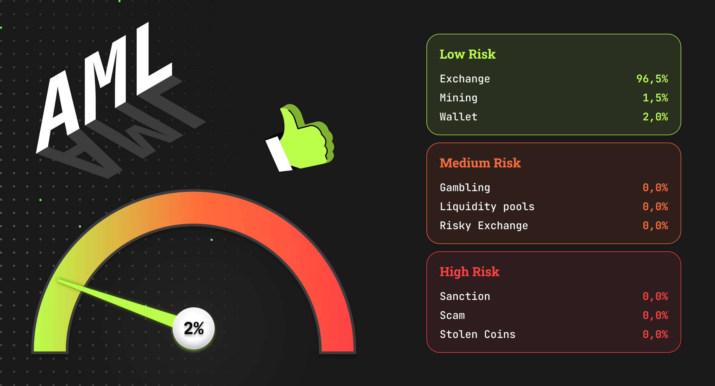 Low risk in AML screening